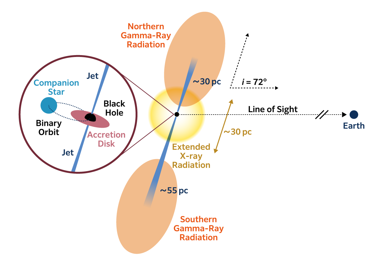 Acceleratore di raggi cosmici